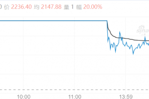 【周一期市】国内商品大多收涨 集运涨停20%