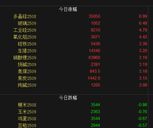 【周三期市】多晶硅涨停 玻璃涨超6%