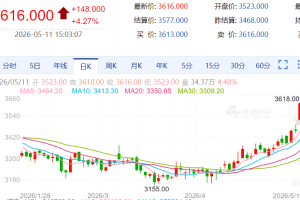 【周一收盘】国内期货多数收涨 鸡蛋涨超4%