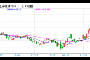 【周一收盘】商品多数收涨 能化多品种涨停