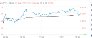 【周三收盘】涨多跌少 多晶硅、焦煤涨超3%