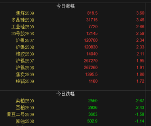 【周四收盘】多数收涨 焦煤涨超3% 菜粕跌2%