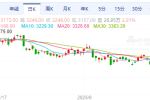 【周三收盘】国内期货涨跌不一 沥青涨近3%