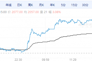 【周一期市】商品期货涨跌不一 甲醇涨超3%