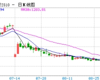 【周五收盘】国内期货多数下跌 欧线跌超6%