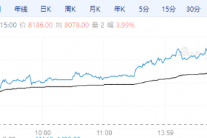 【周三期市】国内商品涨跌不一 花生涨近4%