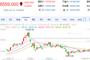 【周三收盘】国内期货多数上涨 沪银涨超4%