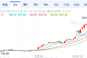 【周二期市】多数品种收跌 沪金跌超4%