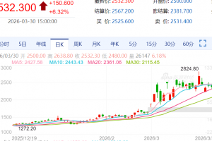 【周一收盘】商品多数收涨 集运欧线涨超6%