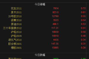 【周二期市】国内商品多数收跌 焦煤跌超3%