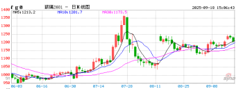 【周四收盘】商品多数收跌 玻璃纯碱跌超2%