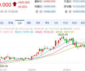 【周三收盘】国内期货多数涨 BR橡胶涨超6%