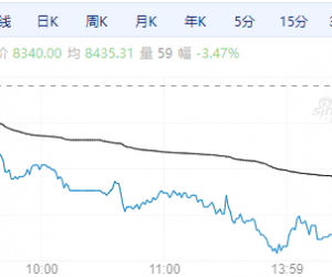 【周二期市】多数品种下跌 工业硅跌超3%