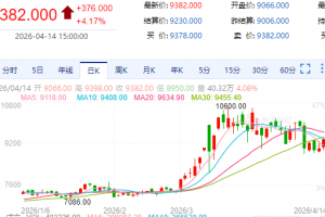 【周二收盘】商品涨跌不一 对二甲苯涨超4%