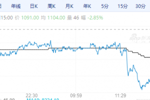 【周四期市】主力合约多收跌 玻璃等跌超2%