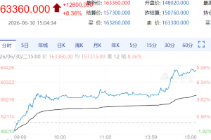 【周二期市】商品期货涨多跌少 碳酸锂涨8%