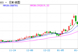 【周五收盘】国内商品多数下跌 沪锡跌超7%