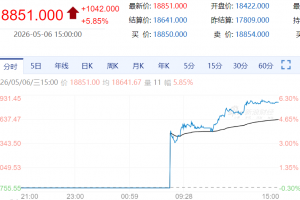 【周一期市】国内期市涨多跌少 沪锡涨超8%