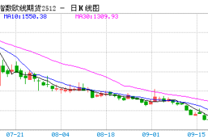 【周二期市】国内主力涨跌不一 欧线涨超5%