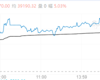 【周三收盘】涨多跌少 多晶硅、焦煤涨超3%