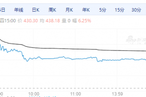 【周四期市】涨跌不一 铂上市首日高开低走