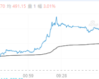 【周四收盘】涨跌互现 原油主力涨超3%