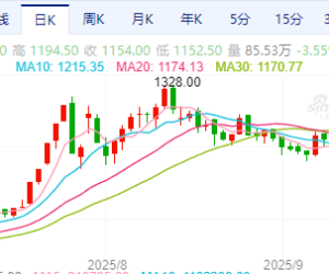 【周一收盘】商品期货多下跌 焦煤等跌逾4%