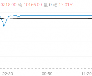【周四期市】国内商品多收涨 对二甲苯涨停