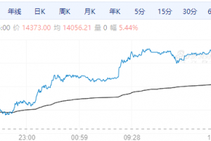 【周三期市】沪银涨超5%，再创新高