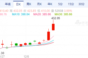 【周二收盘】国内商品互有涨跌 钯涨超4%