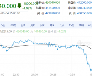 【周四期市】商品期货多数收跌 沪锡跌超4%