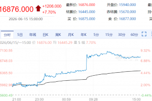 【周一期市】国内商品涨跌不一 沪银涨超7%