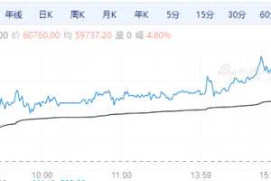 【周四期市】国内商品多收涨 多晶硅涨超4%