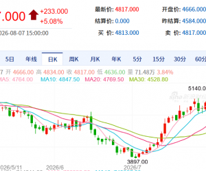 【周五收盘】主力合约多数涨 乙二醇涨超5%
