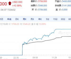 【周二期市】国内商品多数收涨 乙二醇涨停