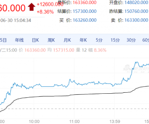 【周二期市】商品期货涨多跌少 碳酸锂涨8%
