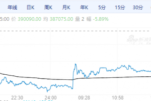 【周一期市】国内商品多数收跌 沪锡跌近6%
