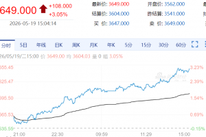 【周二期市】商品期货多数收涨 豆二涨超3%