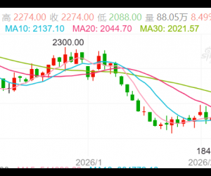 【周四收盘】国内期货多品种收涨 烧碱涨停