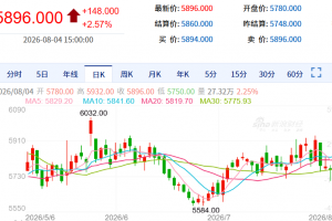 【周二收盘】国内商品多数收涨 硅铁涨超3%
