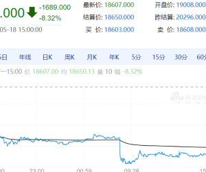 【周一期市】国内商品涨跌不一 沪银跌超8%