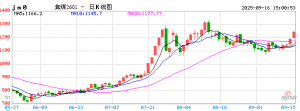 【周二收盘】国内商品多数收涨 焦煤涨超5%