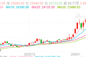 【周三收盘】商品期货多数收涨 沪铝涨超5%