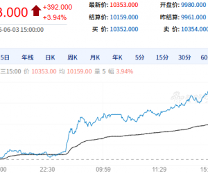 【周三期市】国内商品多数收涨 菜油涨近4%