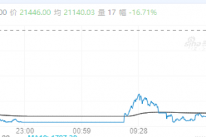 【周二期市】国内商品多数收跌 沪银跌超16%
