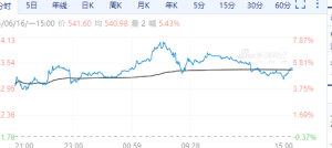 【周一期市】国内品种涨多跌少 原油涨超5%