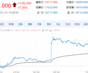 【周三期市】商品期货涨跌不一 沪银涨超7%