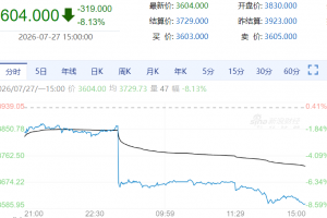 【周一期市】国内期货多数收跌 燃料油领跌