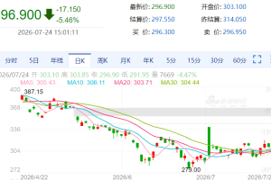 【周五收盘】商品期货涨跌不一 钯跌超5%