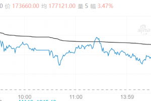 【周四期市】商品期货涨跌不一 碳酸锂涨3%